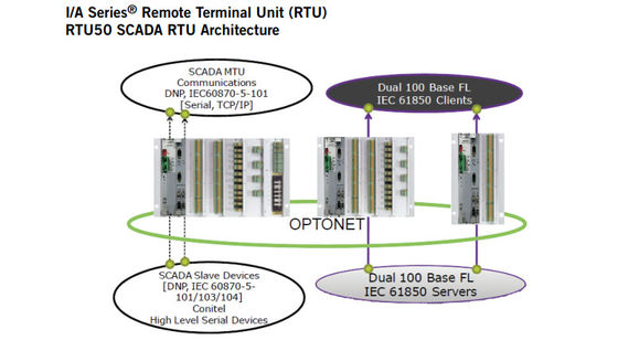 RTU50 Foxboro I/A Series® Remote Terminal Unit (RTU)